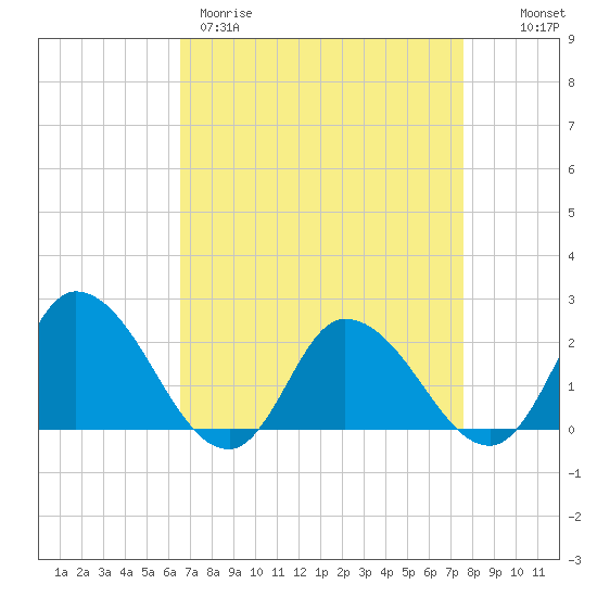 Saxis tide chart for Wednesday, April 10, 2024