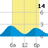 Saxis tide chart for Sunday, April 14, 2024