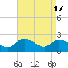Saxis tide chart for Wednesday, April 17, 2024