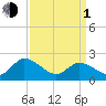 Saxis tide chart for Monday, April 1, 2024