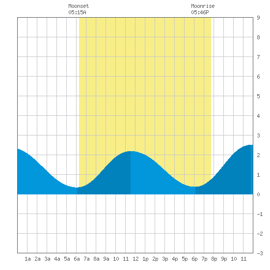 Saxis tide chart for Sunday, April 21, 2024