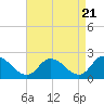 Saxis tide chart for Sunday, April 21, 2024