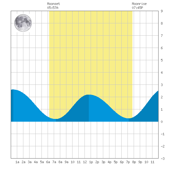 Saxis tide chart for Tuesday, April 23, 2024