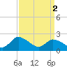 Saxis tide chart for Tuesday, April 2, 2024