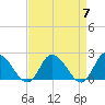 Saxis tide chart for Sunday, April 7, 2024