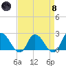 Saxis tide chart for Monday, April 8, 2024