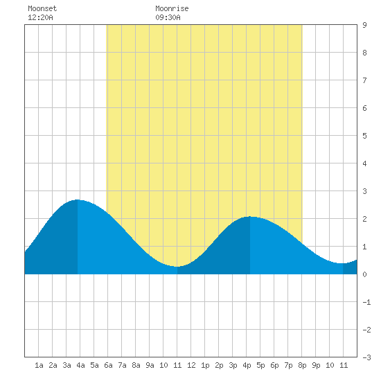 Saxis tide chart for Sunday, May 12, 2024