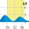 Saxis tide chart for Sunday, May 12, 2024