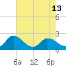 Saxis tide chart for Monday, May 13, 2024