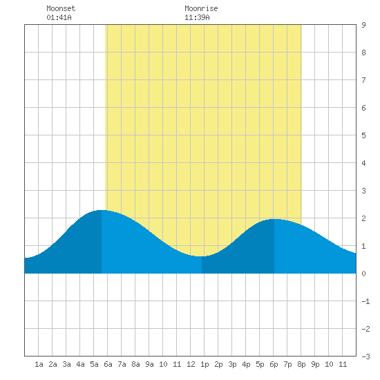 Saxis tide chart for Tuesday, May 14, 2024