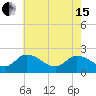 Saxis tide chart for Wednesday, May 15, 2024