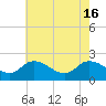 Saxis tide chart for Thursday, May 16, 2024