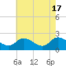 Saxis tide chart for Friday, May 17, 2024