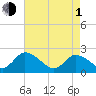 Saxis tide chart for Wednesday, May 1, 2024