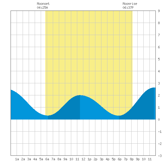 Saxis tide chart for Tuesday, May 21, 2024