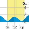 Saxis tide chart for Tuesday, May 21, 2024