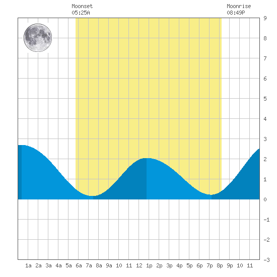 Saxis tide chart for Thursday, May 23, 2024