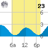 Saxis tide chart for Thursday, May 23, 2024