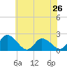 Saxis tide chart for Sunday, May 26, 2024