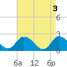 Saxis tide chart for Friday, May 3, 2024