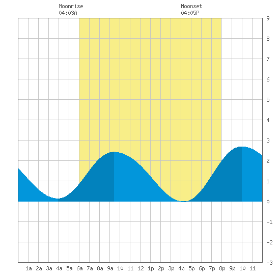 Saxis tide chart for Saturday, May 4, 2024