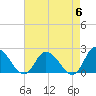 Saxis tide chart for Monday, May 6, 2024