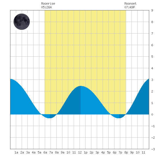 Saxis tide chart for Tuesday, May 7, 2024