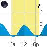 Saxis tide chart for Tuesday, May 7, 2024