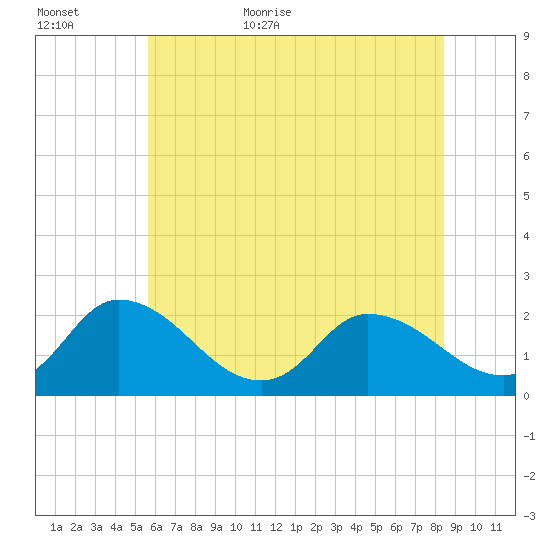 Saxis tide chart for Tuesday, June 11, 2024