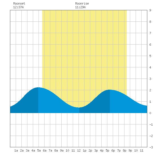 Saxis tide chart for Wednesday, June 12, 2024