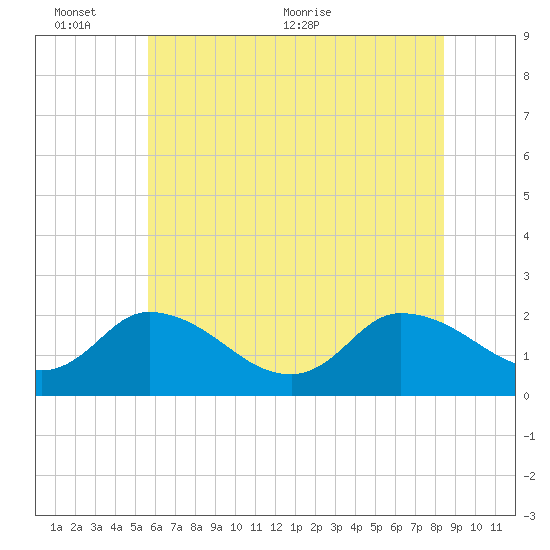 Saxis tide chart for Thursday, June 13, 2024