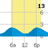 Saxis tide chart for Thursday, June 13, 2024