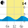 Saxis tide chart for Friday, June 14, 2024
