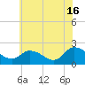Saxis tide chart for Sunday, June 16, 2024