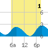 Saxis tide chart for Saturday, June 1, 2024