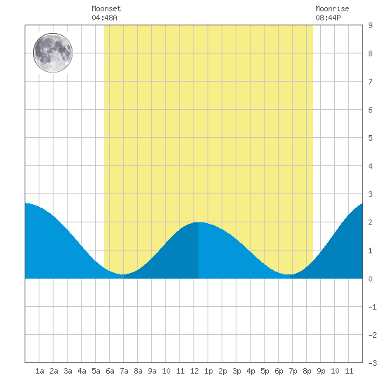 Saxis tide chart for Friday, June 21, 2024