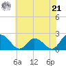 Saxis tide chart for Friday, June 21, 2024