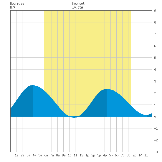 Saxis tide chart for Wednesday, June 26, 2024