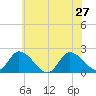 Saxis tide chart for Thursday, June 27, 2024