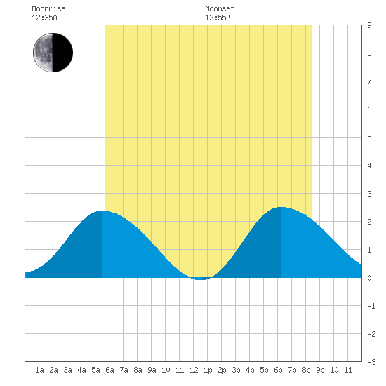 Saxis tide chart for Friday, June 28, 2024