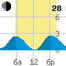 Saxis tide chart for Friday, June 28, 2024