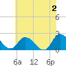 Saxis tide chart for Sunday, June 2, 2024