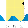 Saxis tide chart for Tuesday, June 4, 2024