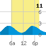 Saxis tide chart for Thursday, July 11, 2024