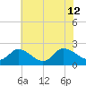 Saxis tide chart for Friday, July 12, 2024