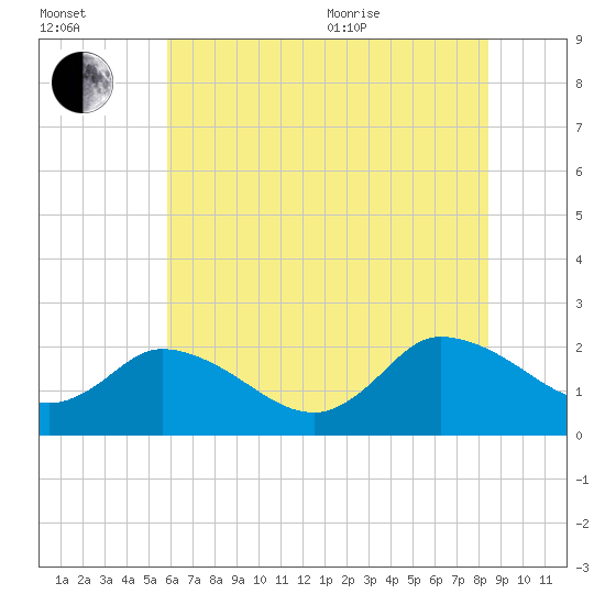 Saxis tide chart for Saturday, July 13, 2024