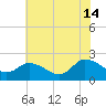 Saxis tide chart for Sunday, July 14, 2024