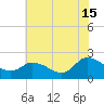 Saxis tide chart for Monday, July 15, 2024
