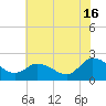 Saxis tide chart for Tuesday, July 16, 2024