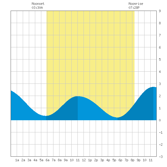 Saxis tide chart for Friday, July 19, 2024